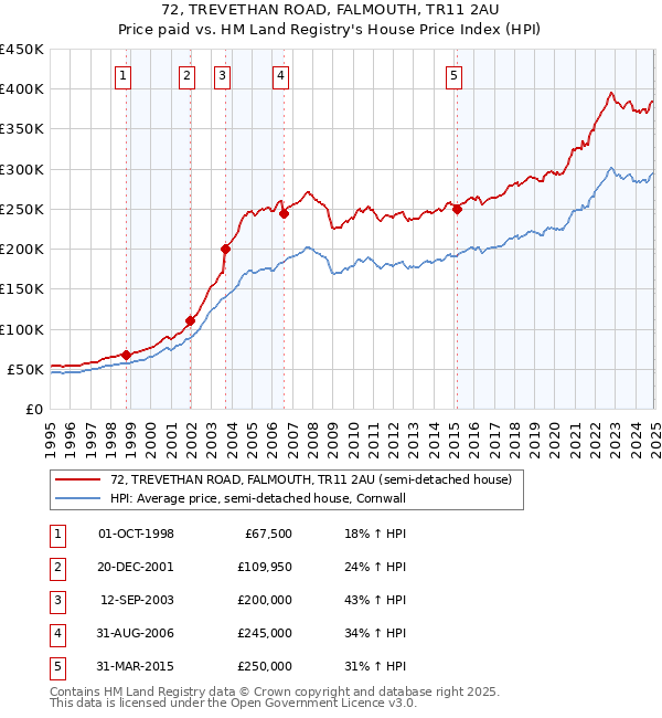 72, TREVETHAN ROAD, FALMOUTH, TR11 2AU: Price paid vs HM Land Registry's House Price Index