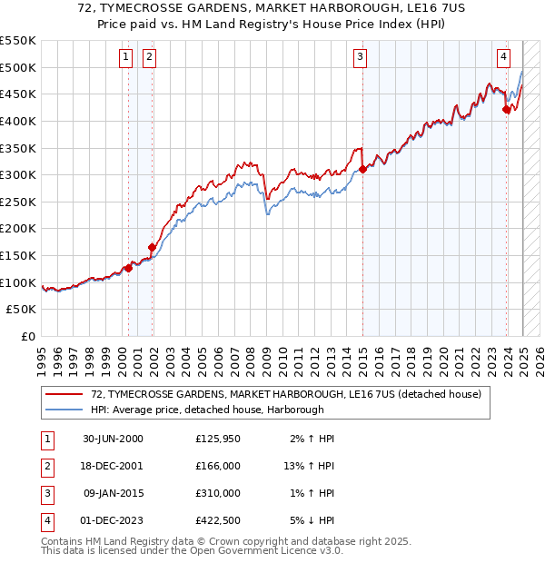 72, TYMECROSSE GARDENS, MARKET HARBOROUGH, LE16 7US: Price paid vs HM Land Registry's House Price Index