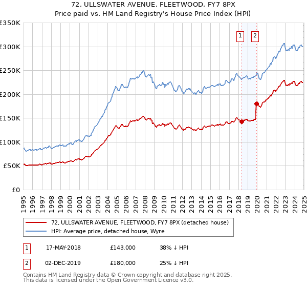 72, ULLSWATER AVENUE, FLEETWOOD, FY7 8PX: Price paid vs HM Land Registry's House Price Index