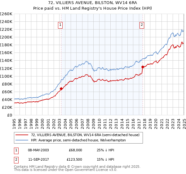 72, VILLIERS AVENUE, BILSTON, WV14 6RA: Price paid vs HM Land Registry's House Price Index