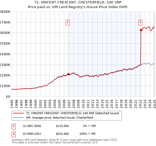 72, VINCENT CRESCENT, CHESTERFIELD, S40 3NP: Price paid vs HM Land Registry's House Price Index