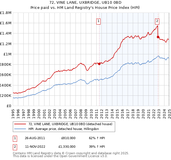 72, VINE LANE, UXBRIDGE, UB10 0BD: Price paid vs HM Land Registry's House Price Index