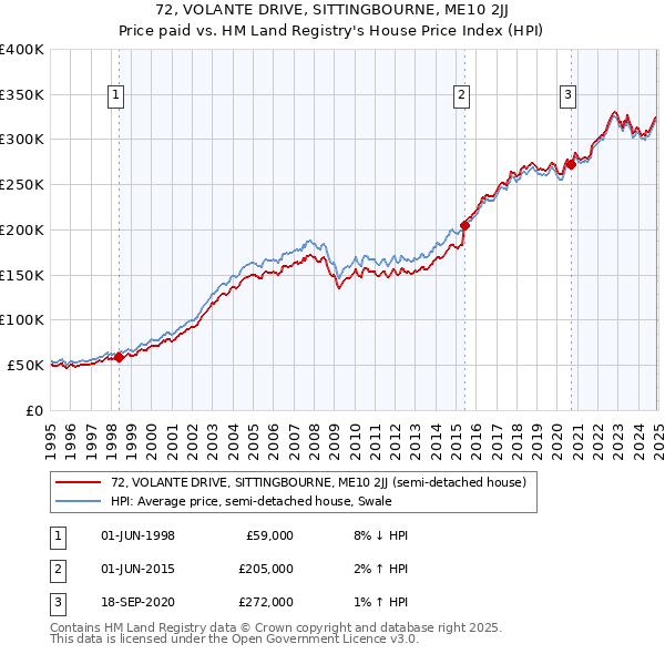 72, VOLANTE DRIVE, SITTINGBOURNE, ME10 2JJ: Price paid vs HM Land Registry's House Price Index