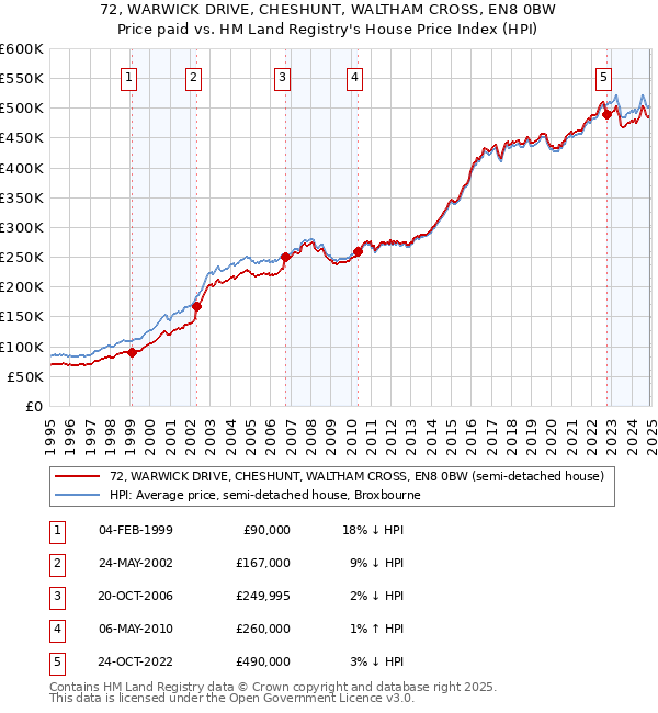 72, WARWICK DRIVE, CHESHUNT, WALTHAM CROSS, EN8 0BW: Price paid vs HM Land Registry's House Price Index