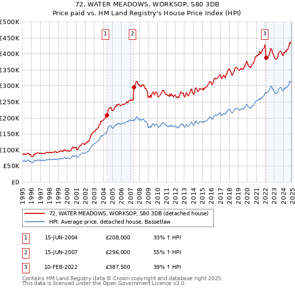 72, WATER MEADOWS, WORKSOP, S80 3DB: Price paid vs HM Land Registry's House Price Index