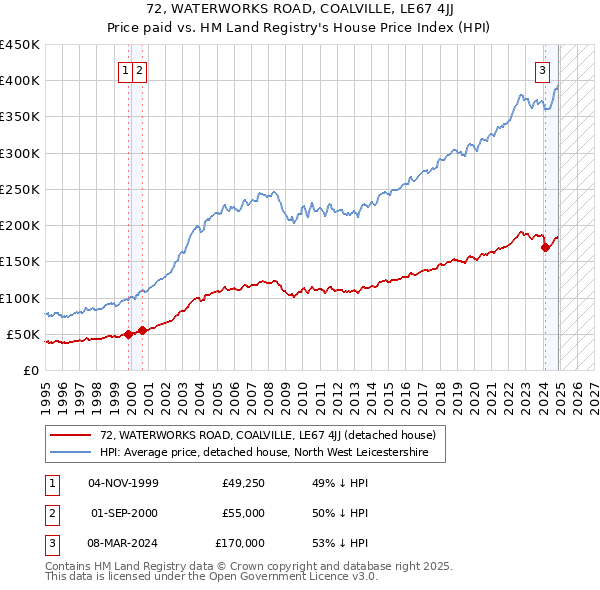 72, WATERWORKS ROAD, COALVILLE, LE67 4JJ: Price paid vs HM Land Registry's House Price Index