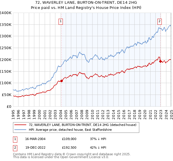 72, WAVERLEY LANE, BURTON-ON-TRENT, DE14 2HG: Price paid vs HM Land Registry's House Price Index