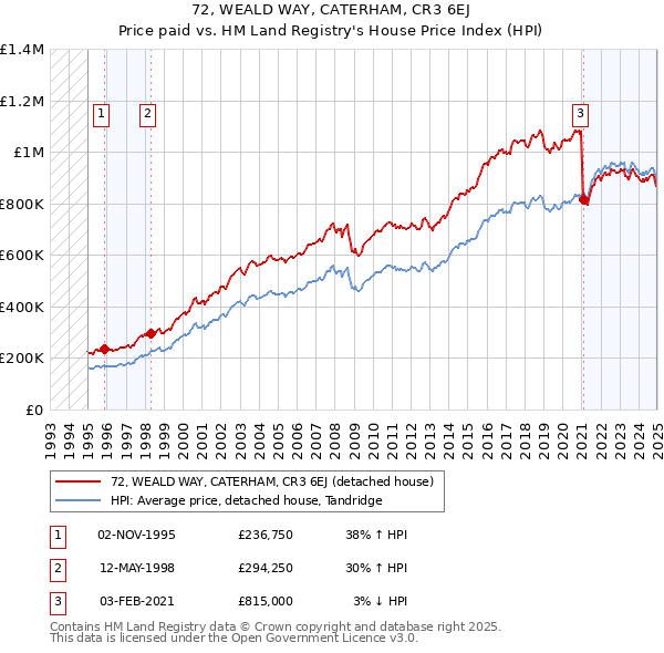 72, WEALD WAY, CATERHAM, CR3 6EJ: Price paid vs HM Land Registry's House Price Index