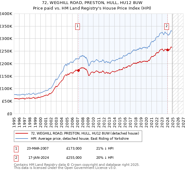 72, WEGHILL ROAD, PRESTON, HULL, HU12 8UW: Price paid vs HM Land Registry's House Price Index