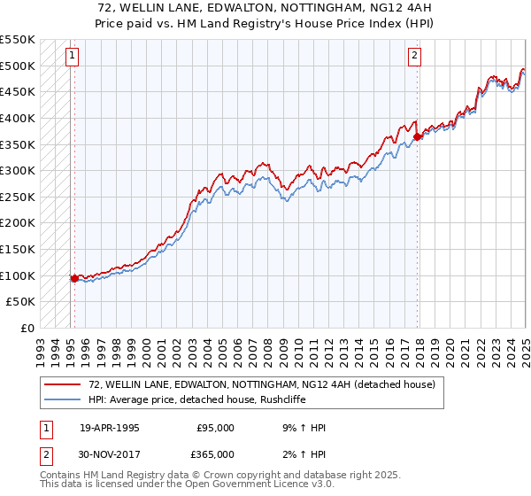 72, WELLIN LANE, EDWALTON, NOTTINGHAM, NG12 4AH: Price paid vs HM Land Registry's House Price Index