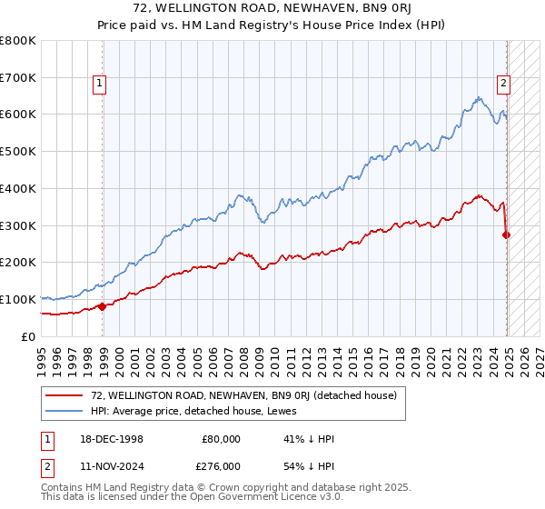 72, WELLINGTON ROAD, NEWHAVEN, BN9 0RJ: Price paid vs HM Land Registry's House Price Index