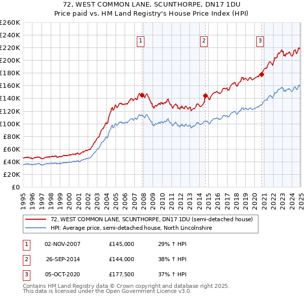 72, WEST COMMON LANE, SCUNTHORPE, DN17 1DU: Price paid vs HM Land Registry's House Price Index