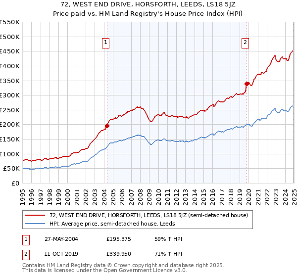 72, WEST END DRIVE, HORSFORTH, LEEDS, LS18 5JZ: Price paid vs HM Land Registry's House Price Index
