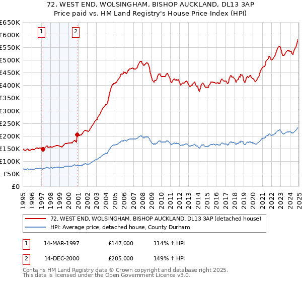 72, WEST END, WOLSINGHAM, BISHOP AUCKLAND, DL13 3AP: Price paid vs HM Land Registry's House Price Index