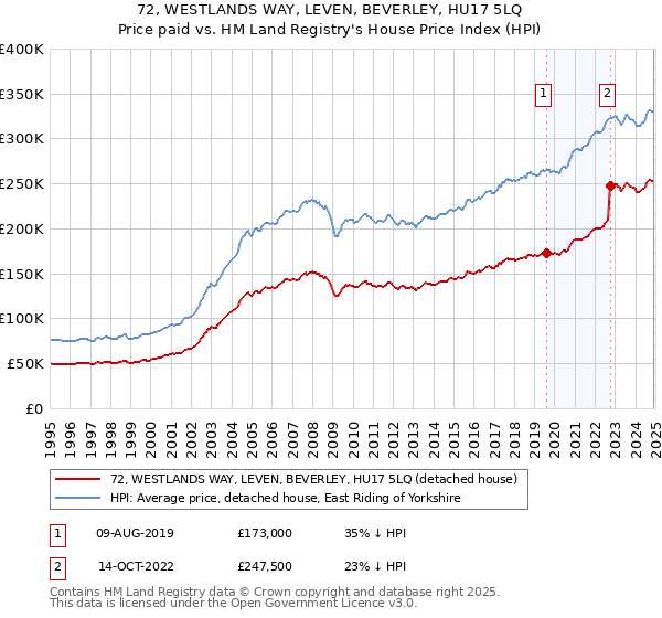 72, WESTLANDS WAY, LEVEN, BEVERLEY, HU17 5LQ: Price paid vs HM Land Registry's House Price Index