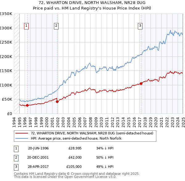 72, WHARTON DRIVE, NORTH WALSHAM, NR28 0UG: Price paid vs HM Land Registry's House Price Index