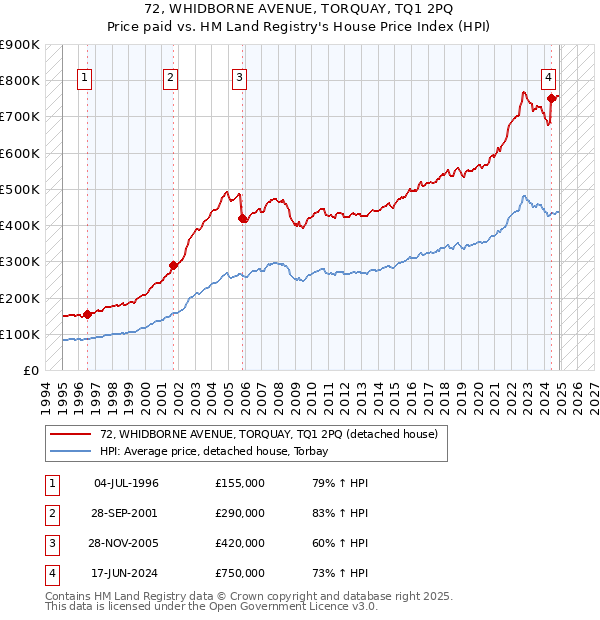 72, WHIDBORNE AVENUE, TORQUAY, TQ1 2PQ: Price paid vs HM Land Registry's House Price Index