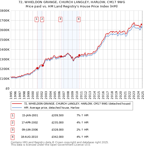 72, WHIELDON GRANGE, CHURCH LANGLEY, HARLOW, CM17 9WG: Price paid vs HM Land Registry's House Price Index