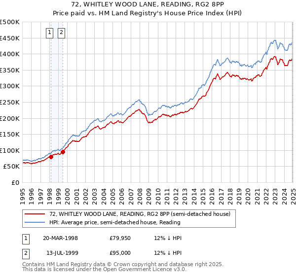 72, WHITLEY WOOD LANE, READING, RG2 8PP: Price paid vs HM Land Registry's House Price Index