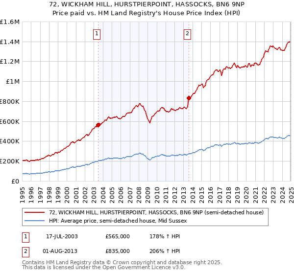 72, WICKHAM HILL, HURSTPIERPOINT, HASSOCKS, BN6 9NP: Price paid vs HM Land Registry's House Price Index