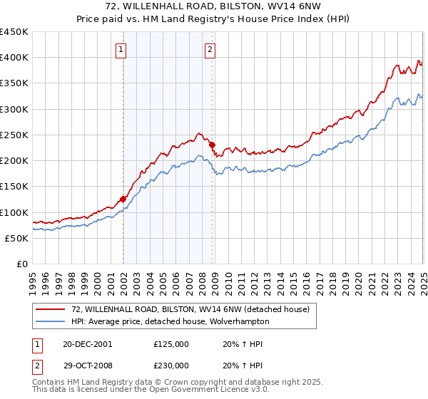 72, WILLENHALL ROAD, BILSTON, WV14 6NW: Price paid vs HM Land Registry's House Price Index