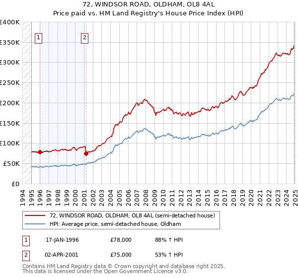 72, WINDSOR ROAD, OLDHAM, OL8 4AL: Price paid vs HM Land Registry's House Price Index