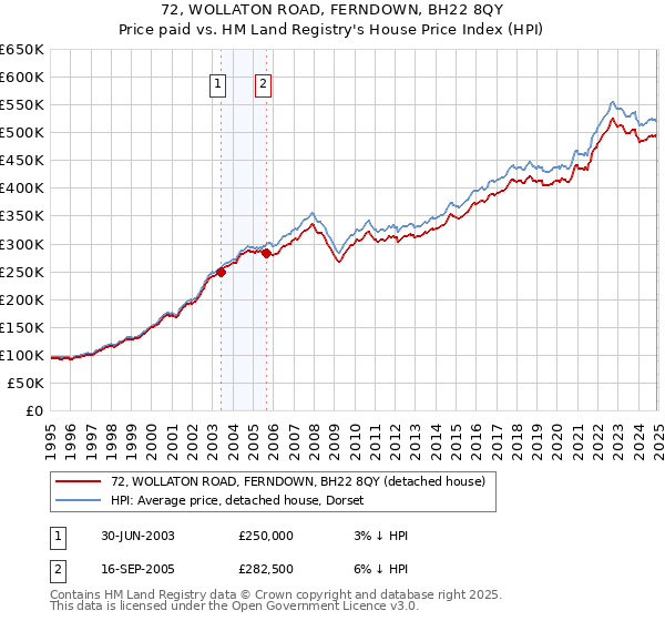 72, WOLLATON ROAD, FERNDOWN, BH22 8QY: Price paid vs HM Land Registry's House Price Index