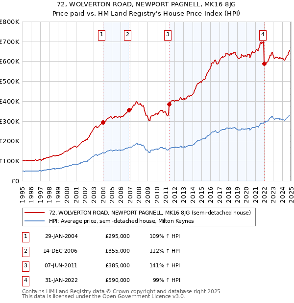 72, WOLVERTON ROAD, NEWPORT PAGNELL, MK16 8JG: Price paid vs HM Land Registry's House Price Index