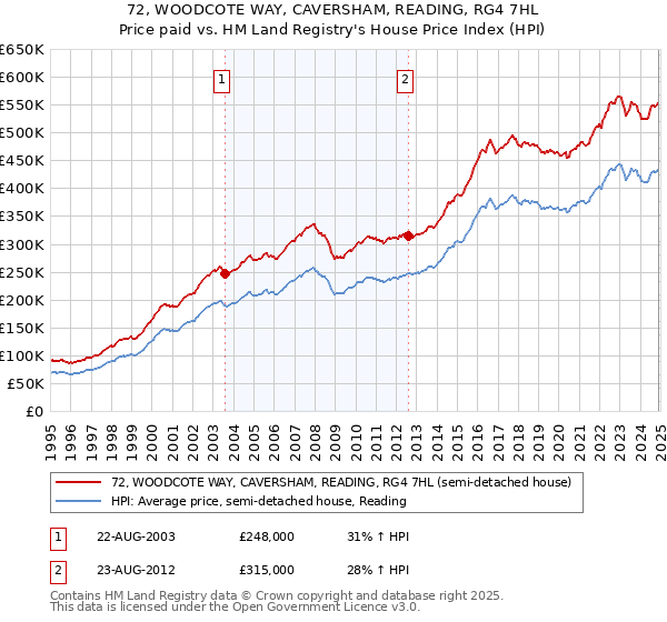 72, WOODCOTE WAY, CAVERSHAM, READING, RG4 7HL: Price paid vs HM Land Registry's House Price Index