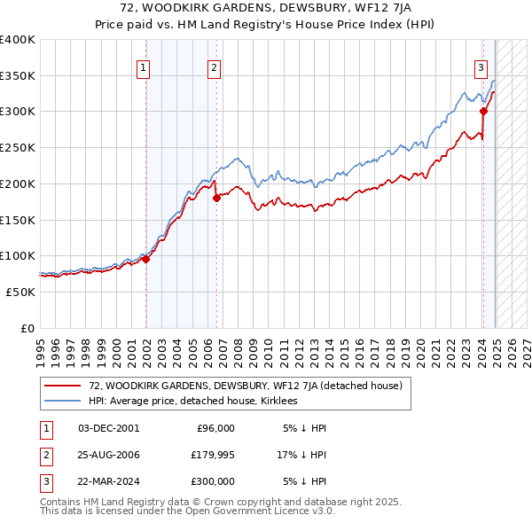 72, WOODKIRK GARDENS, DEWSBURY, WF12 7JA: Price paid vs HM Land Registry's House Price Index