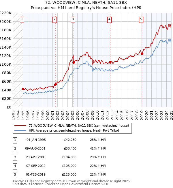 72, WOODVIEW, CIMLA, NEATH, SA11 3BX: Price paid vs HM Land Registry's House Price Index