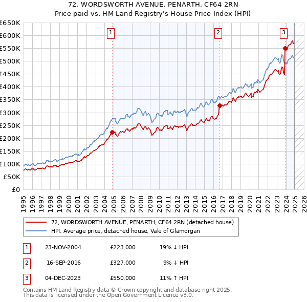 72, WORDSWORTH AVENUE, PENARTH, CF64 2RN: Price paid vs HM Land Registry's House Price Index