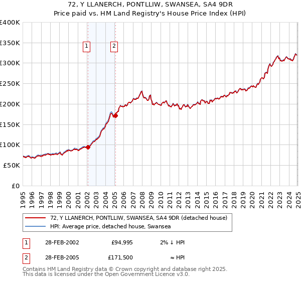 72, Y LLANERCH, PONTLLIW, SWANSEA, SA4 9DR: Price paid vs HM Land Registry's House Price Index