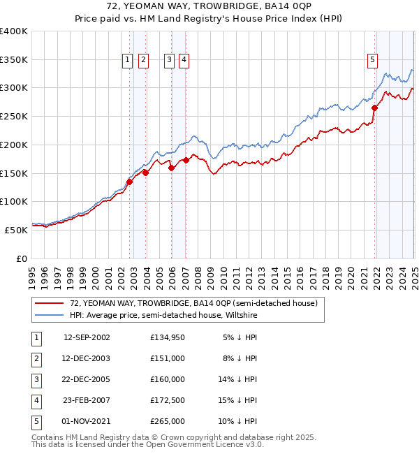 72, YEOMAN WAY, TROWBRIDGE, BA14 0QP: Price paid vs HM Land Registry's House Price Index