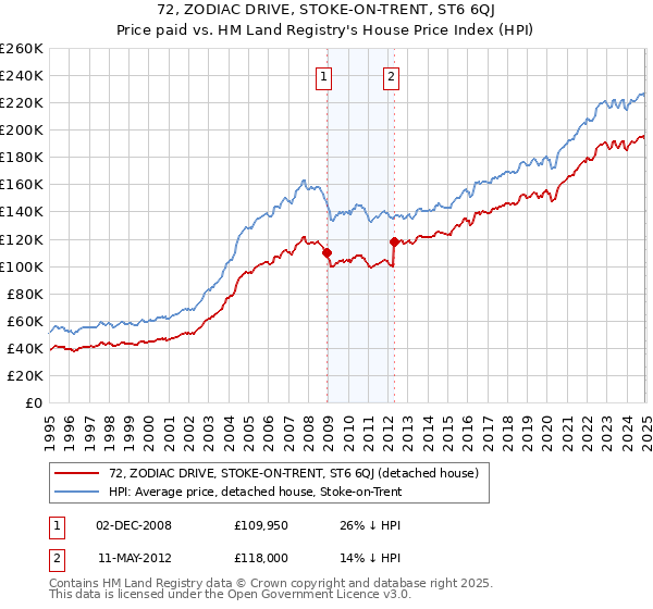 72, ZODIAC DRIVE, STOKE-ON-TRENT, ST6 6QJ: Price paid vs HM Land Registry's House Price Index