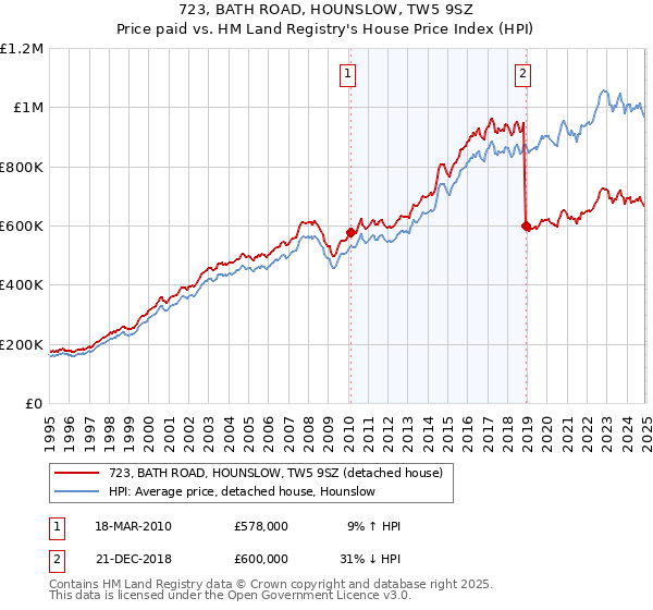 723, BATH ROAD, HOUNSLOW, TW5 9SZ: Price paid vs HM Land Registry's House Price Index