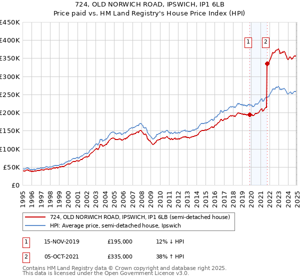 724, OLD NORWICH ROAD, IPSWICH, IP1 6LB: Price paid vs HM Land Registry's House Price Index