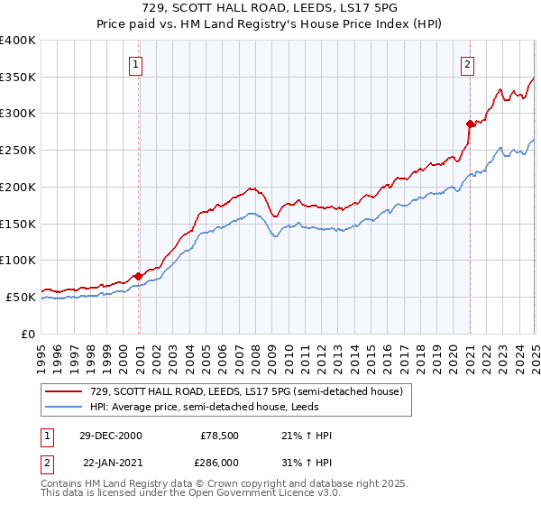 729, SCOTT HALL ROAD, LEEDS, LS17 5PG: Price paid vs HM Land Registry's House Price Index