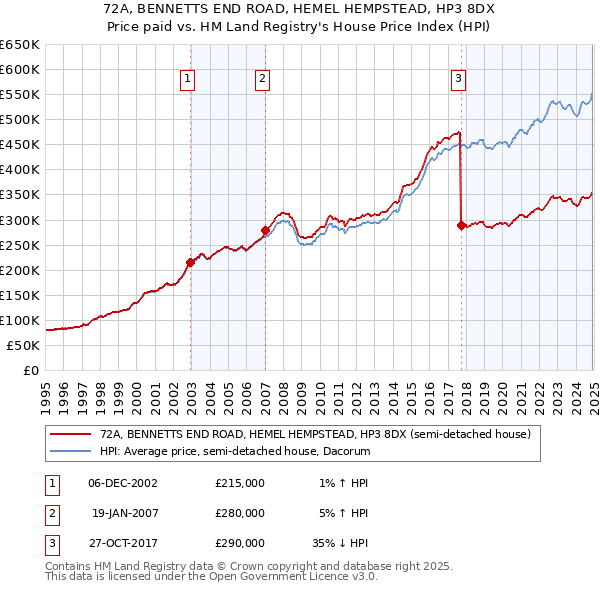 72A, BENNETTS END ROAD, HEMEL HEMPSTEAD, HP3 8DX: Price paid vs HM Land Registry's House Price Index