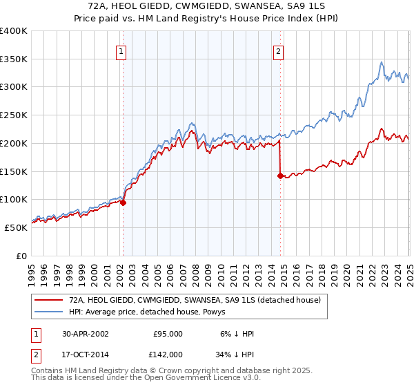 72A, HEOL GIEDD, CWMGIEDD, SWANSEA, SA9 1LS: Price paid vs HM Land Registry's House Price Index