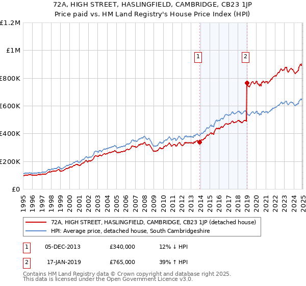 72A, HIGH STREET, HASLINGFIELD, CAMBRIDGE, CB23 1JP: Price paid vs HM Land Registry's House Price Index