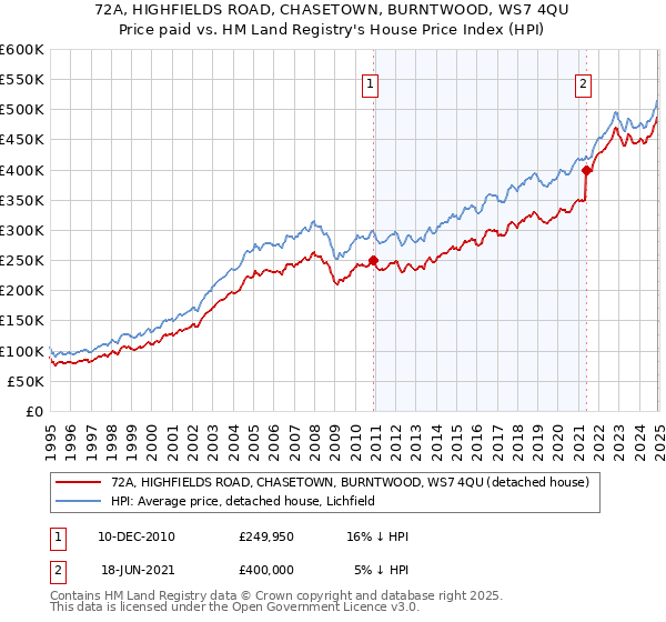 72A, HIGHFIELDS ROAD, CHASETOWN, BURNTWOOD, WS7 4QU: Price paid vs HM Land Registry's House Price Index