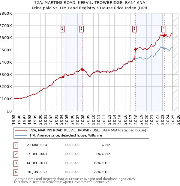 72A, MARTINS ROAD, KEEVIL, TROWBRIDGE, BA14 6NA: Price paid vs HM Land Registry's House Price Index