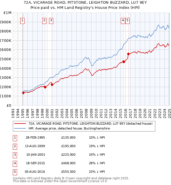 72A, VICARAGE ROAD, PITSTONE, LEIGHTON BUZZARD, LU7 9EY: Price paid vs HM Land Registry's House Price Index