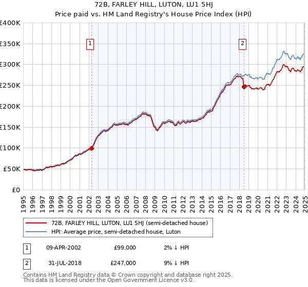 72B, FARLEY HILL, LUTON, LU1 5HJ: Price paid vs HM Land Registry's House Price Index