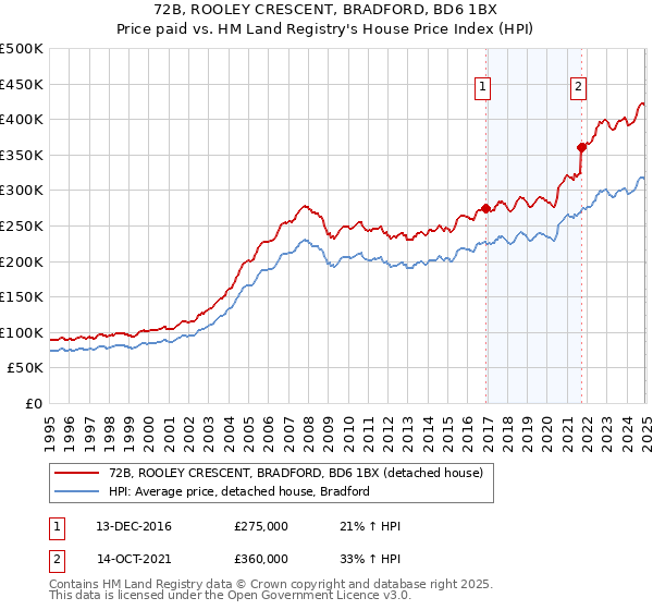 72B, ROOLEY CRESCENT, BRADFORD, BD6 1BX: Price paid vs HM Land Registry's House Price Index