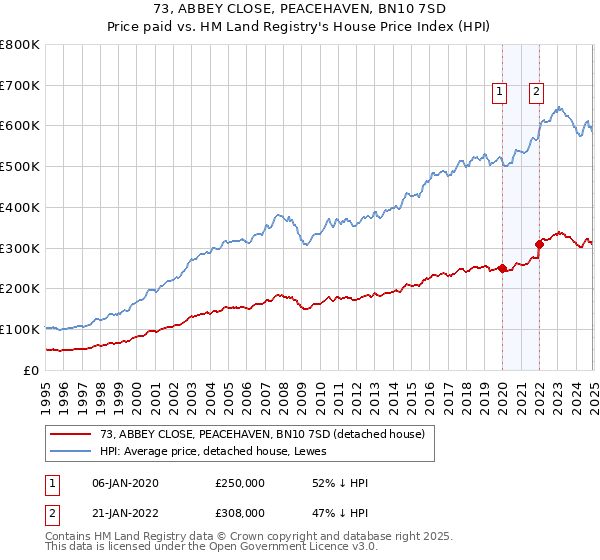 73, ABBEY CLOSE, PEACEHAVEN, BN10 7SD: Price paid vs HM Land Registry's House Price Index