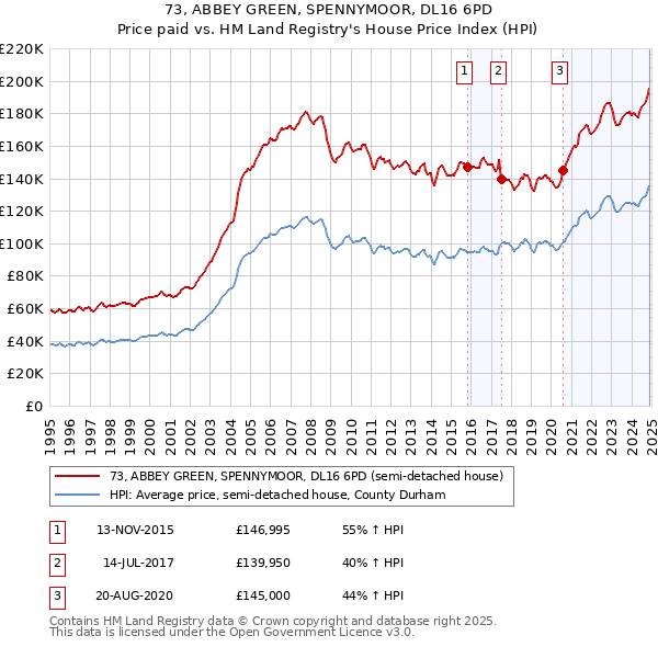 73, ABBEY GREEN, SPENNYMOOR, DL16 6PD: Price paid vs HM Land Registry's House Price Index