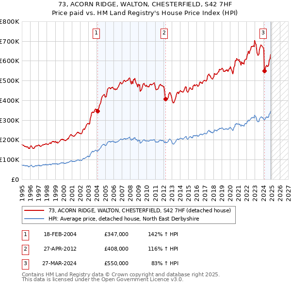 73, ACORN RIDGE, WALTON, CHESTERFIELD, S42 7HF: Price paid vs HM Land Registry's House Price Index