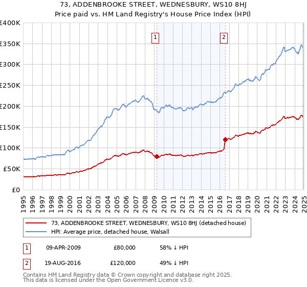73, ADDENBROOKE STREET, WEDNESBURY, WS10 8HJ: Price paid vs HM Land Registry's House Price Index